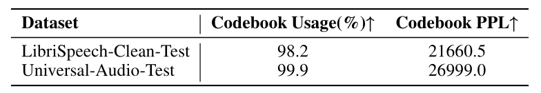 Comparison of code book rate, usage rate, and confusion rate