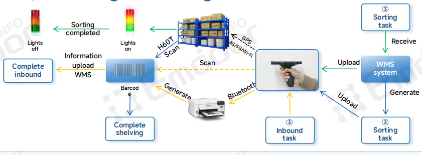 Emdoor H60T rugged handheld terminal is designed to digitize warehouse workflows