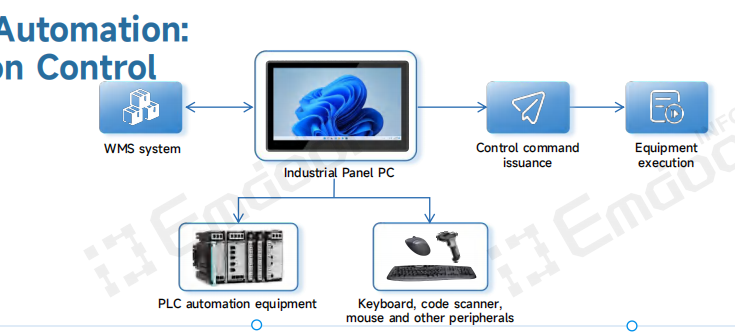 Emdoor's Industrial Panel PCs for Real-Time Production Control