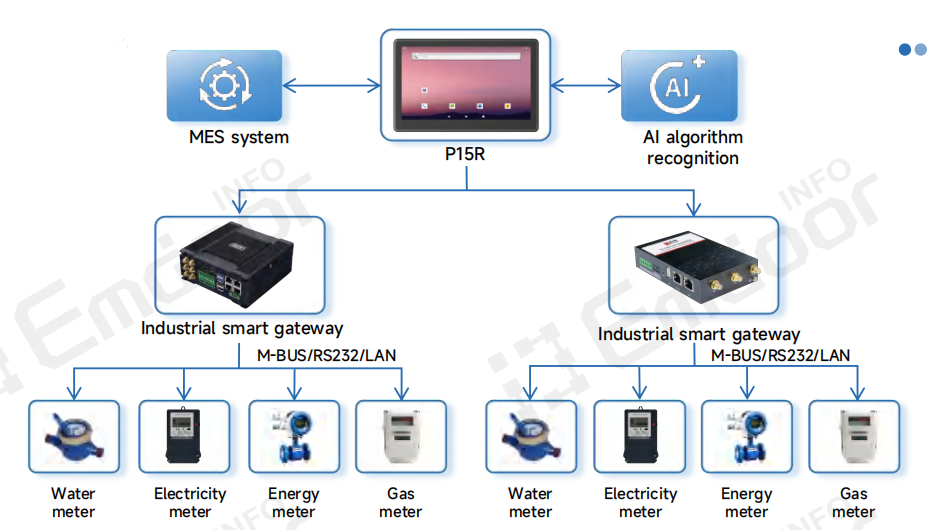 This provides an effective way to overcome challenges in energy management and improve energy efficiency