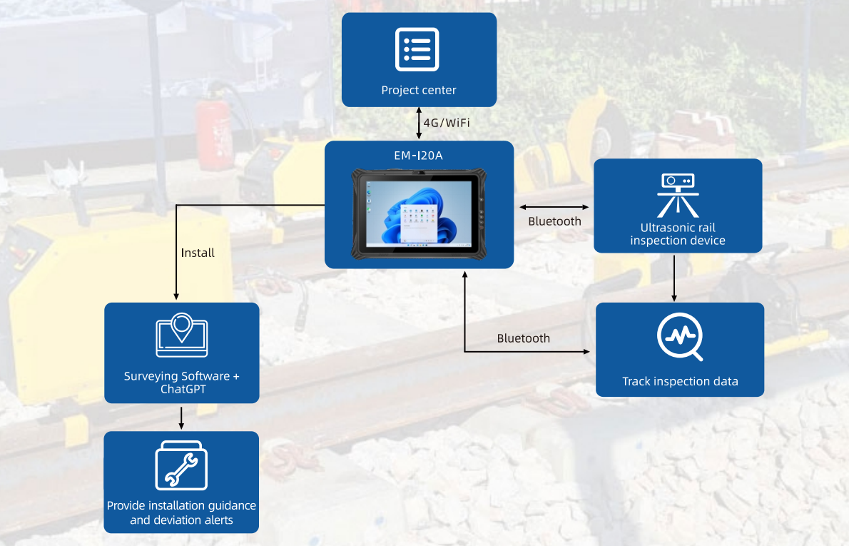 Emdoor's EM-I20A rugged tablet linking ultrasonic rail scanners, central project monitoring feeds, and field teams for streamlined operations. Emdoor's EM-I20A rugged tablet linking ultrasonic rail scanners, central project monitoring feeds, and field teams for streamlined operations.