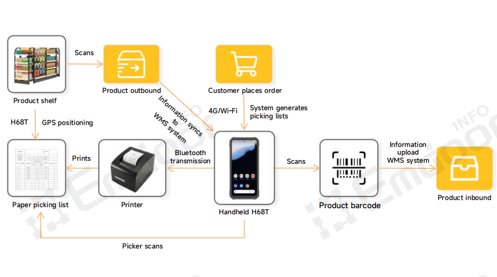 Emdoor Information’s rugged handheld terminal integrates WMS warehousing system, picking and order system. Emdoor Information’s rugged handheld terminal integrates WMS warehousing system, picking and order system.