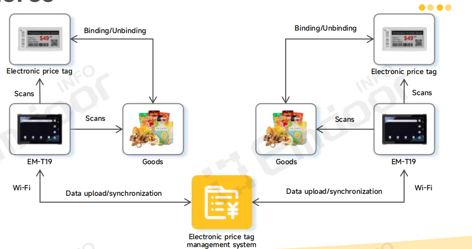 This scenario utilizes the Lightweight Rugged Tablet EM-T19 working in tandem with an ESL system to digitize price management.