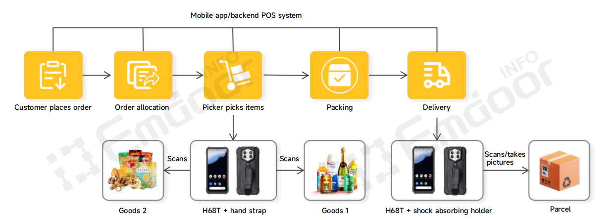 The H68T Rugged Handheld returns as the central nervous system for O2O fulfillment.