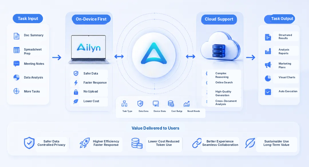 Ailyn AI intelligence hub prioritizing local data processing and cloud AI support to protect privacy and optimize computing costs Ailyn AI intelligence hub prioritizing local data processing and cloud AI support to protect privacy and optimize computing costs