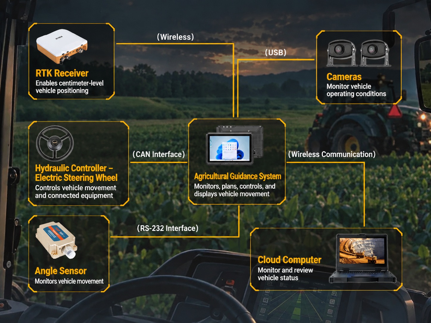 Agricultural guidance system diagram showing RTK, cameras, steering controls, sensors, and cloud connectivity