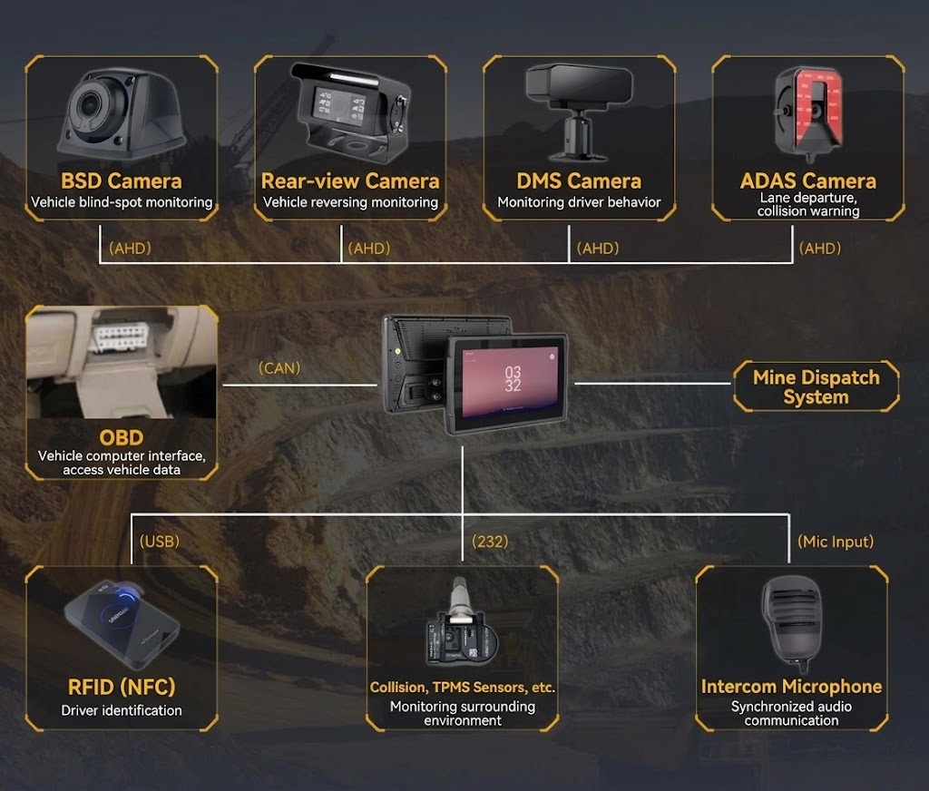 Mining vehicle system diagram showing cameras, vehicle data, and dispatch integration