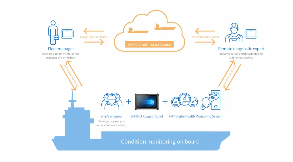 Condition Mornitoring on Board